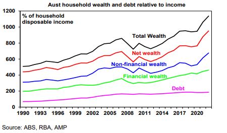 Debt & Wealth Relative to Income.JPG